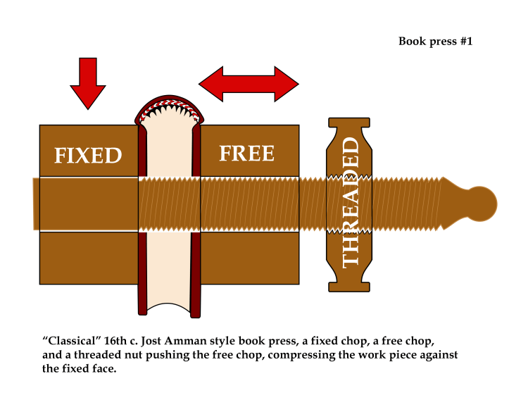 Book press #1: A Classical 16th century "Jost Amman Style" book press: a fixed chop, a free chop, and a threaded nut pushing the free chop, compressing the work piece against the fixed face.